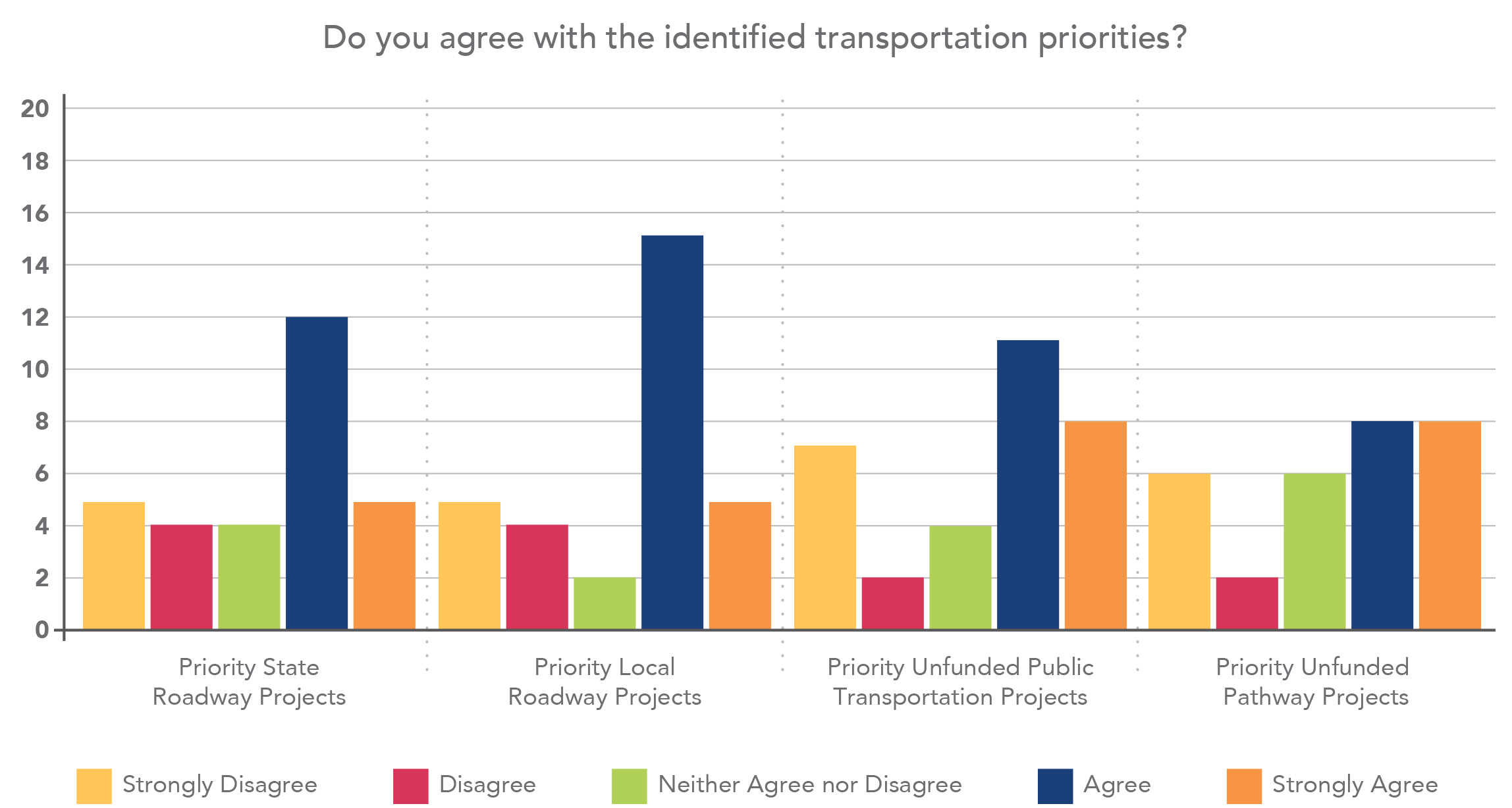 Do you agree with the identified transportation priorities?