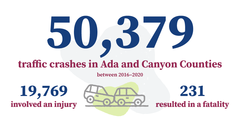 50,279 traffic crashes in Ada and Canyon Counties between 2016 and 2020. 19,769 involved an injury. 231 resulted in a fatality.