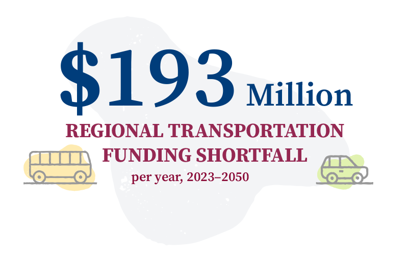 $186 Million regional transportation funding shortfall per year, 2023-2050.