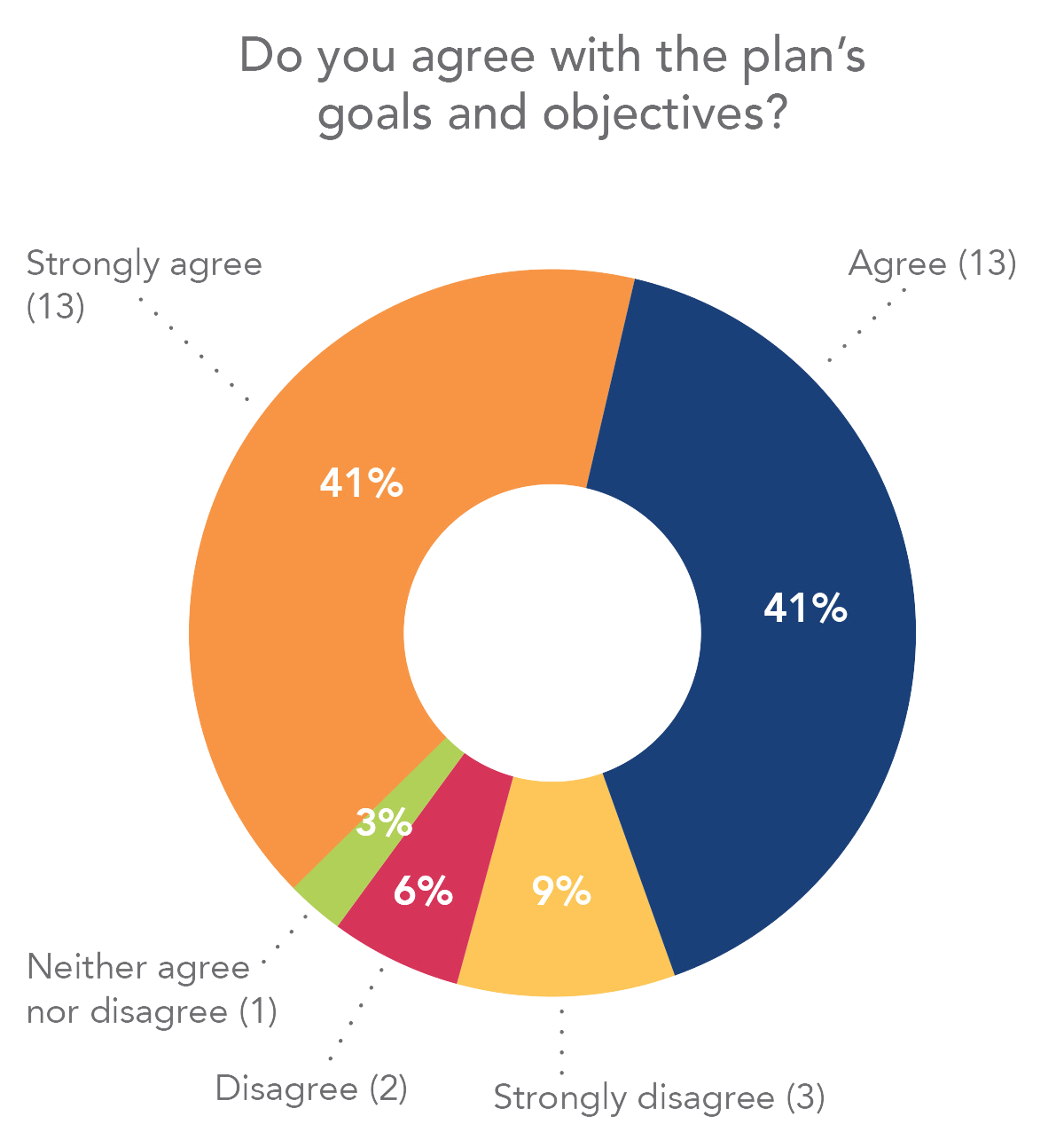 Do you agree with the plan's goals and objectives? 