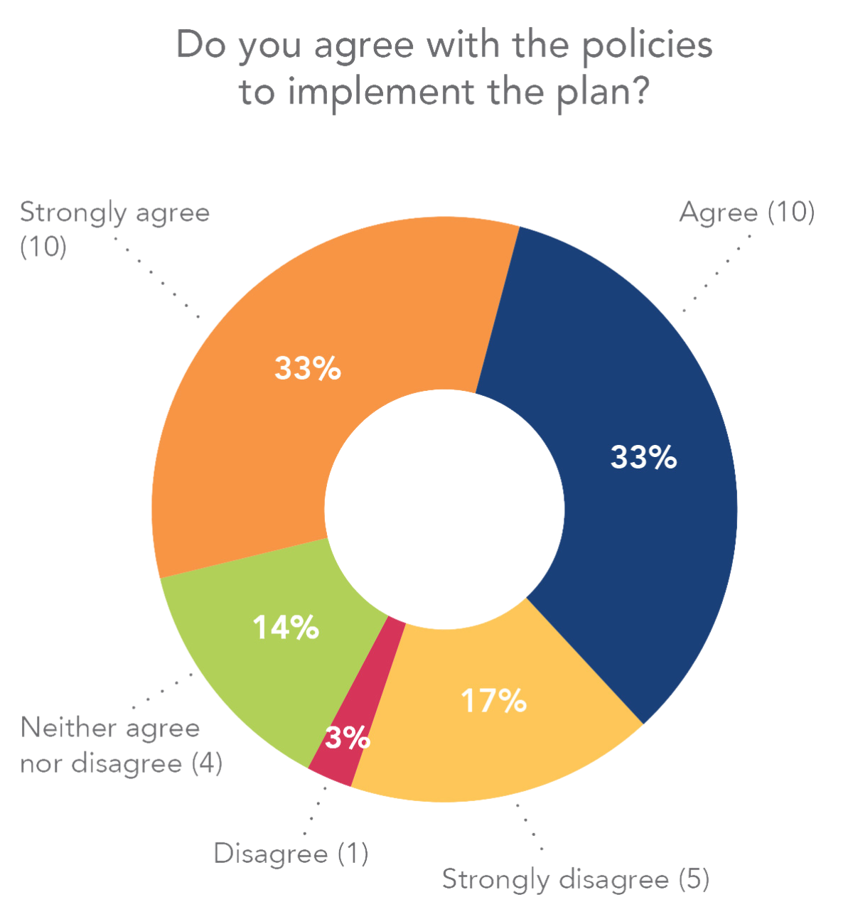 Do you agree with the policies to implement the plan?